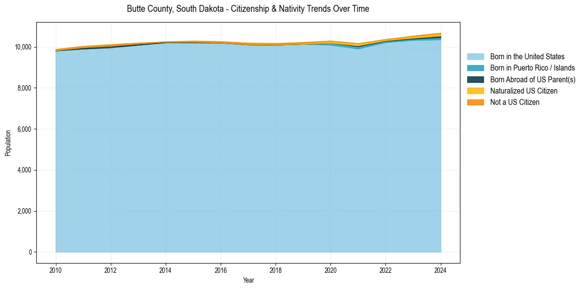 Historical nativity trends for 