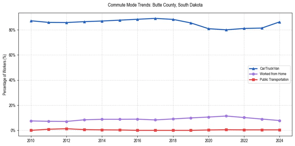 Transportation trends in Butte County, South Dakota