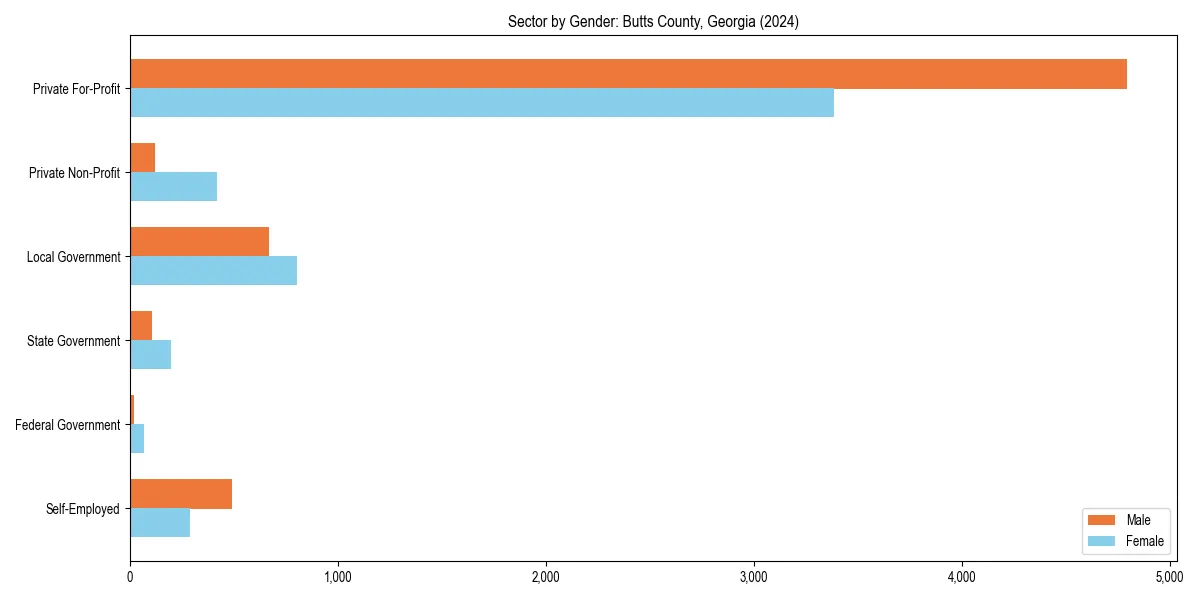 Employment sector breakdown by gender in 