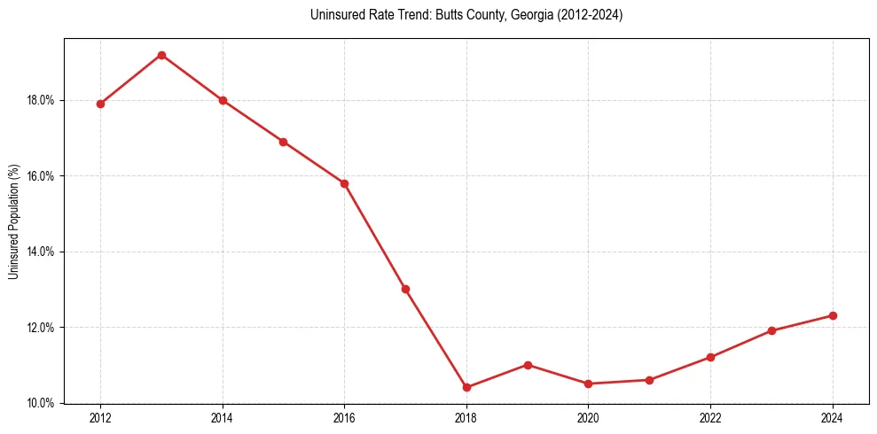 Uninsured trend chart for Butts County, Georgia