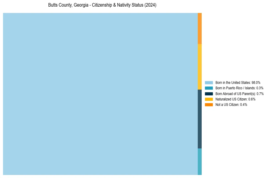 Nativity Treemap for 