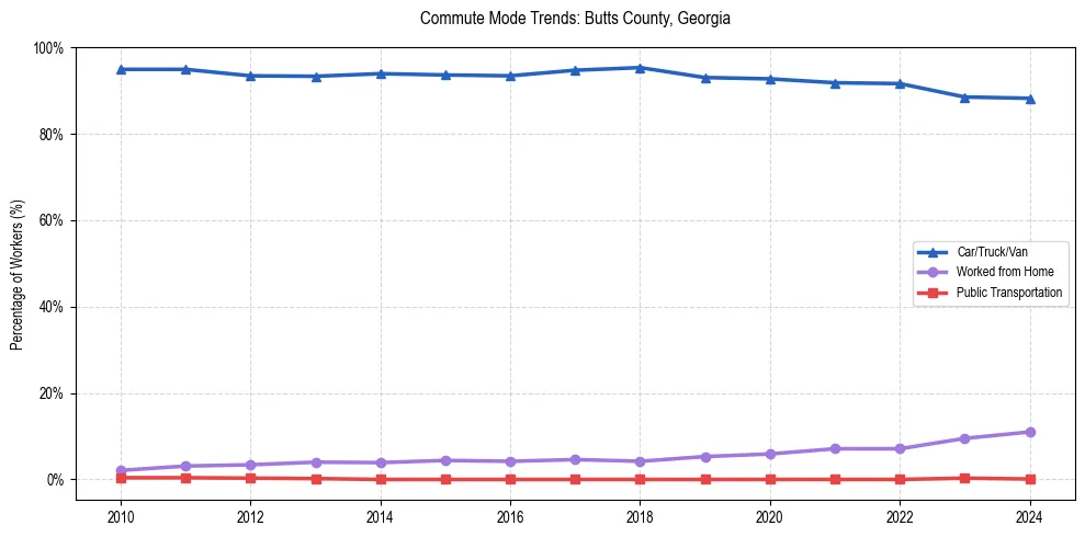 Transportation trends in Butts County, Georgia