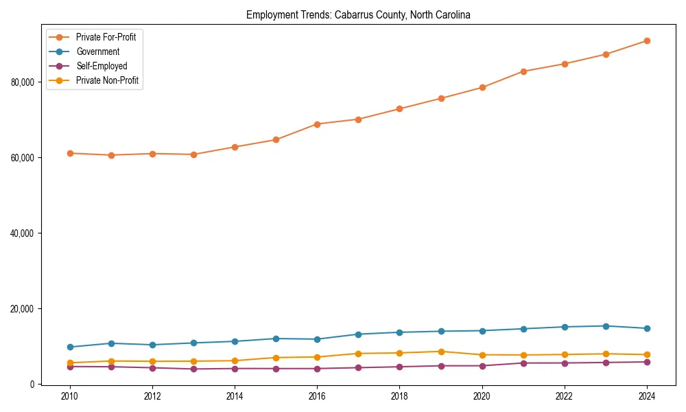 Long-term employment trends in 