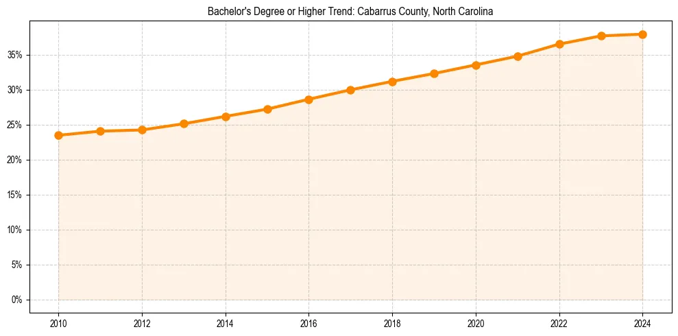 Trend chart showing bachelor degree growth in 