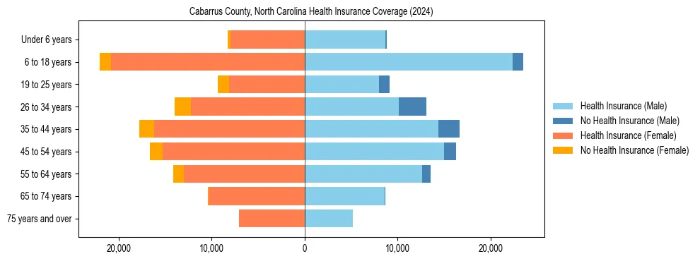 Health insurance pyramid for Cabarrus County, North Carolina