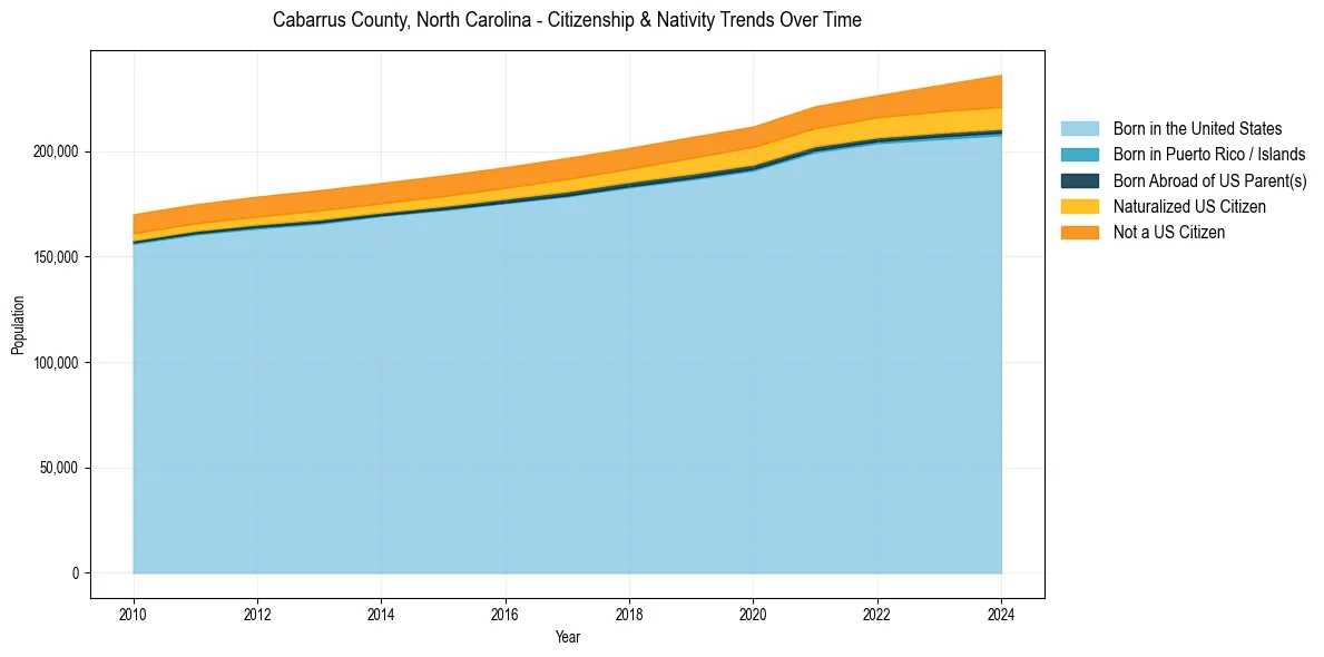 Historical nativity trends for 
