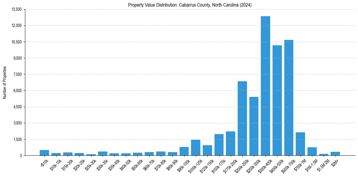 Value Distribution for 
