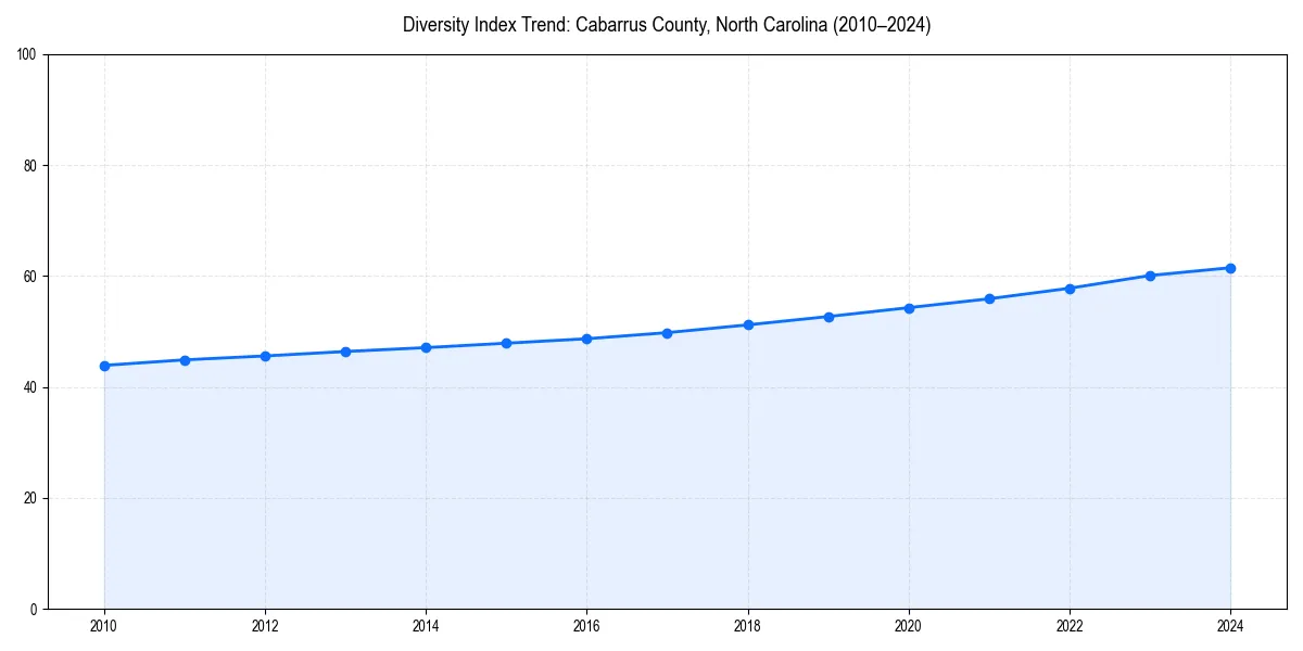 Line chart showing diversity index trends for 