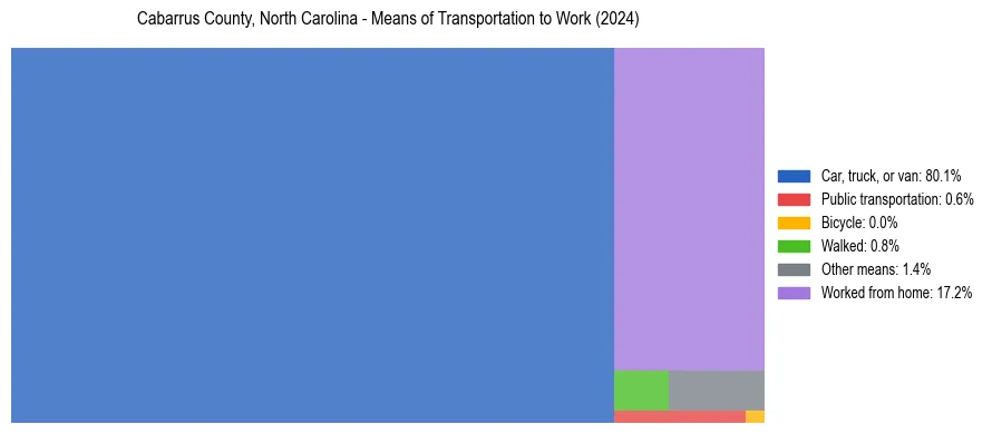 Commute modes in Cabarrus County, North Carolina