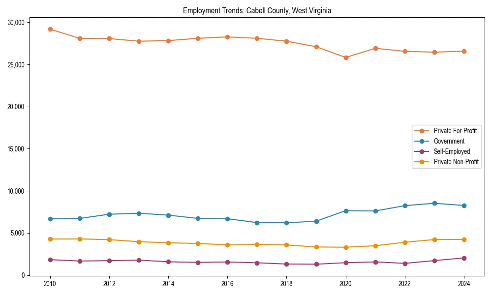 Long-term employment trends in 