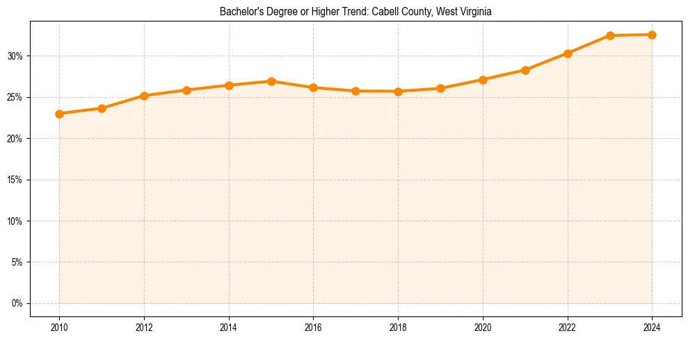Trend chart showing bachelor degree growth in 