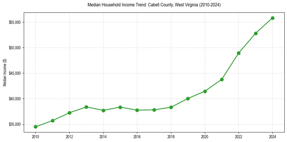 Income trend for 