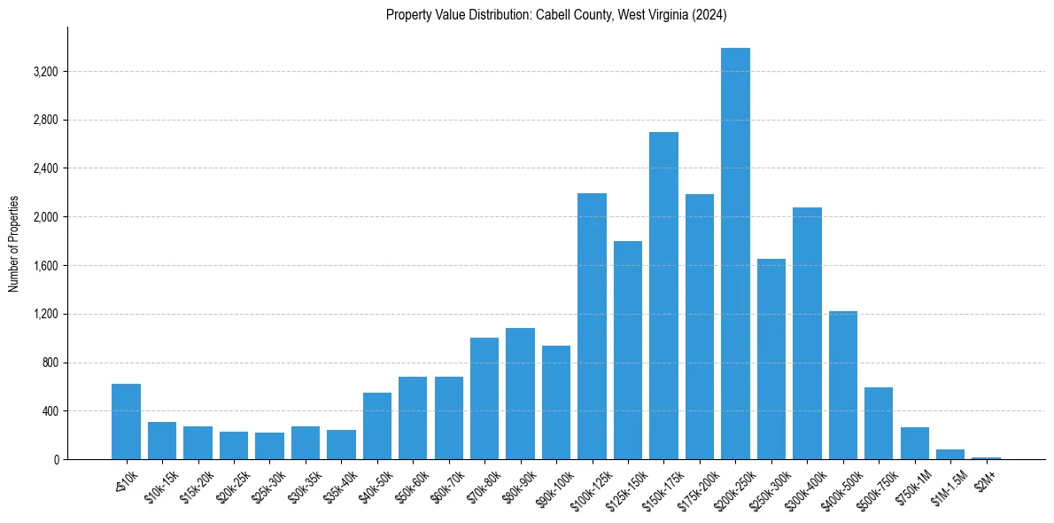 Value Distribution for 
