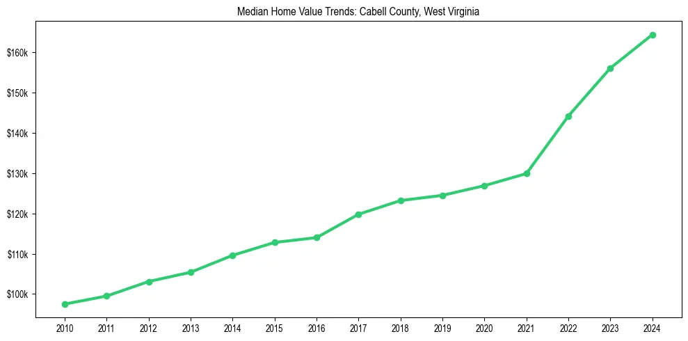 Median property value trends in 
