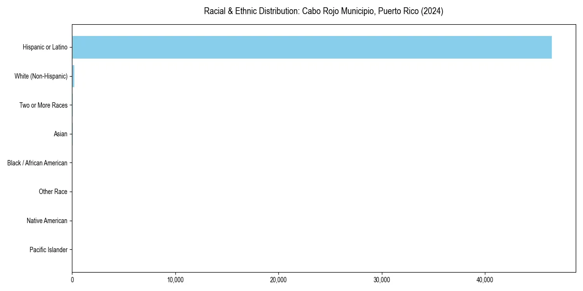 Bar chart showing racial distribution in  for 2024