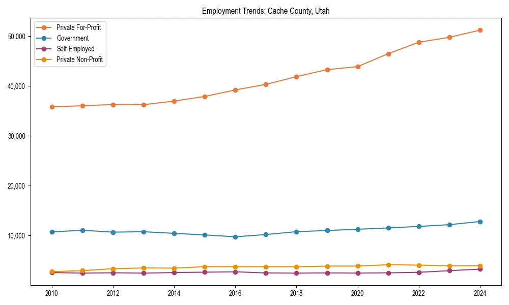 Long-term employment trends in 