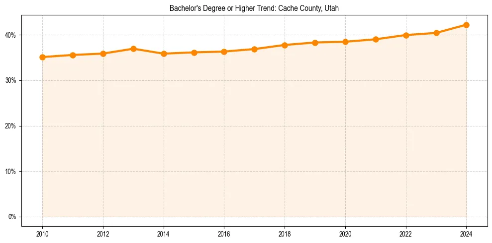 Trend chart showing bachelor degree growth in 