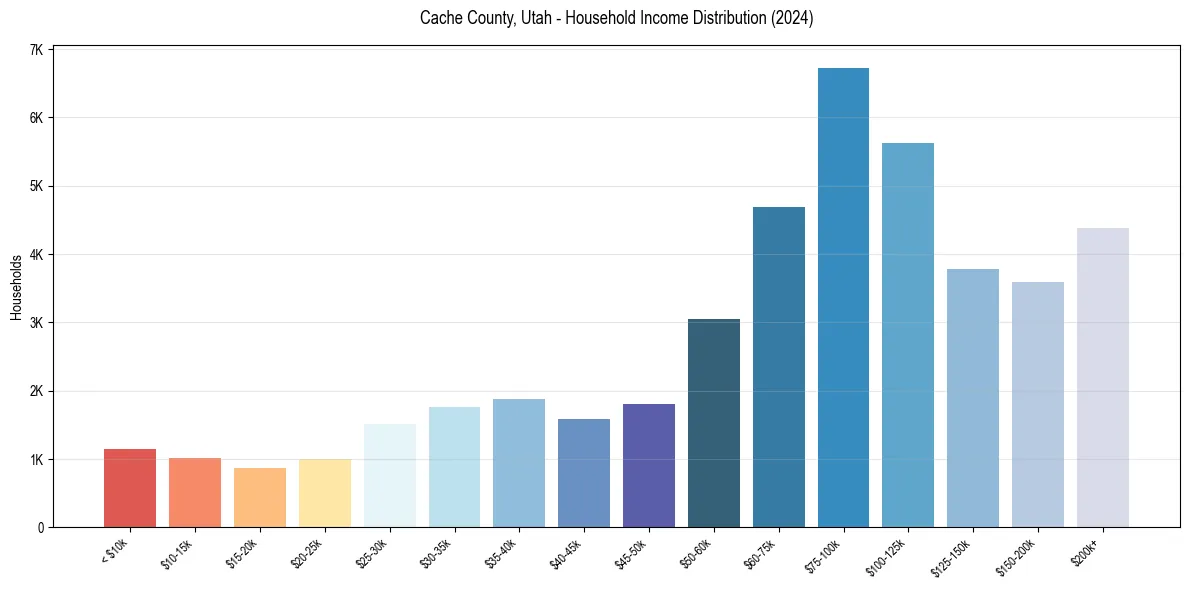 Income Distribution for 
