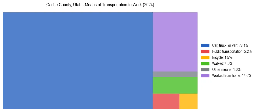 Commute modes in Cache County, Utah