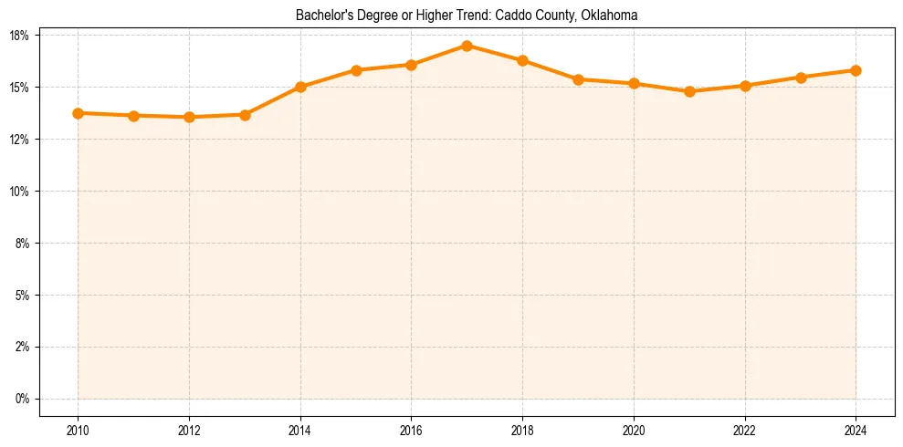 Trend chart showing bachelor degree growth in 