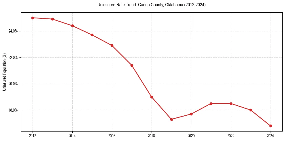 Uninsured trend chart for Caddo County, Oklahoma