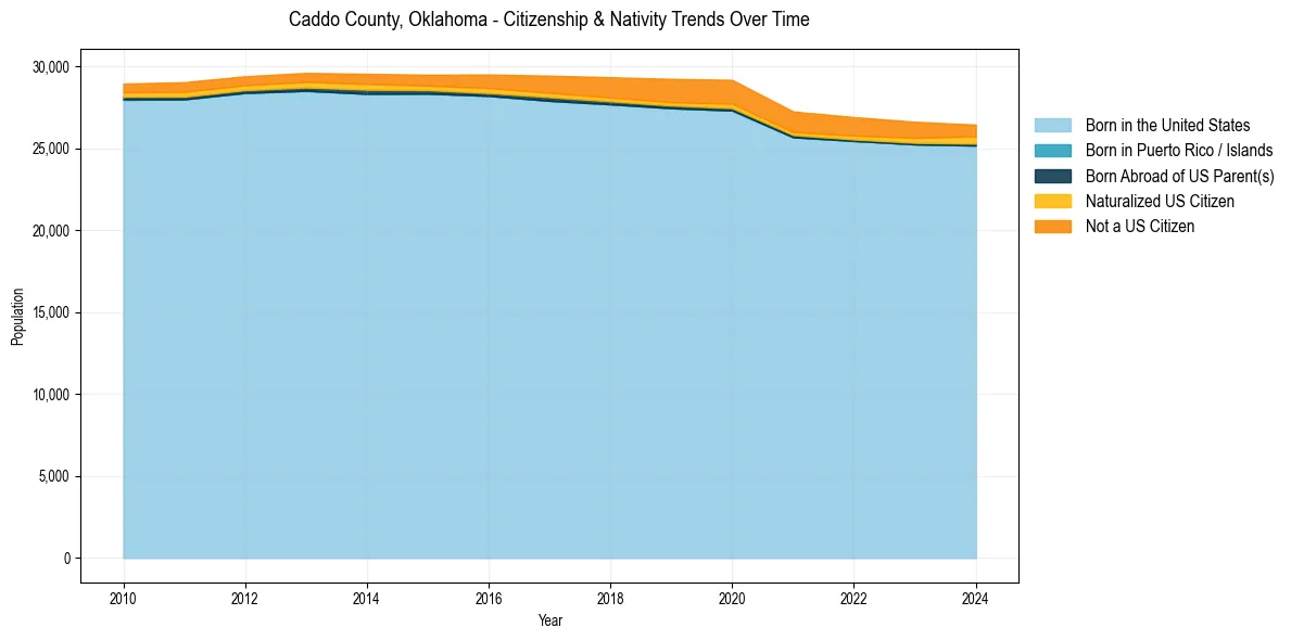 Historical nativity trends for 