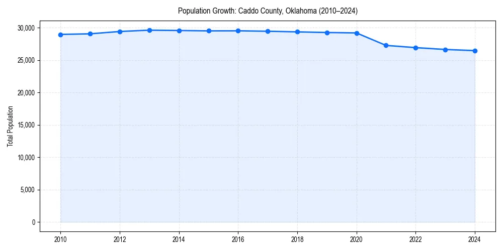 Population trends in 