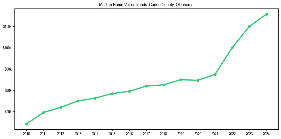 Median property value trends in 