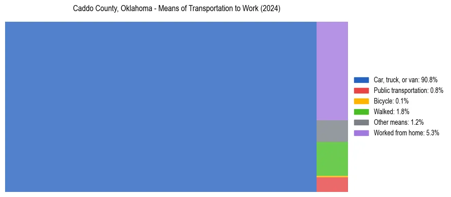 Commute modes in Caddo County, Oklahoma