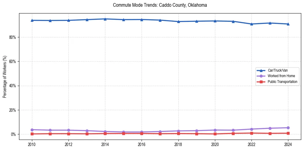 Transportation trends in Caddo County, Oklahoma