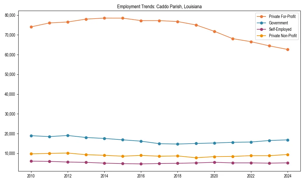 Long-term employment trends in 