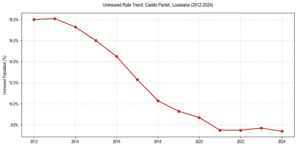 Uninsured trend chart for Caddo Parish, Louisiana