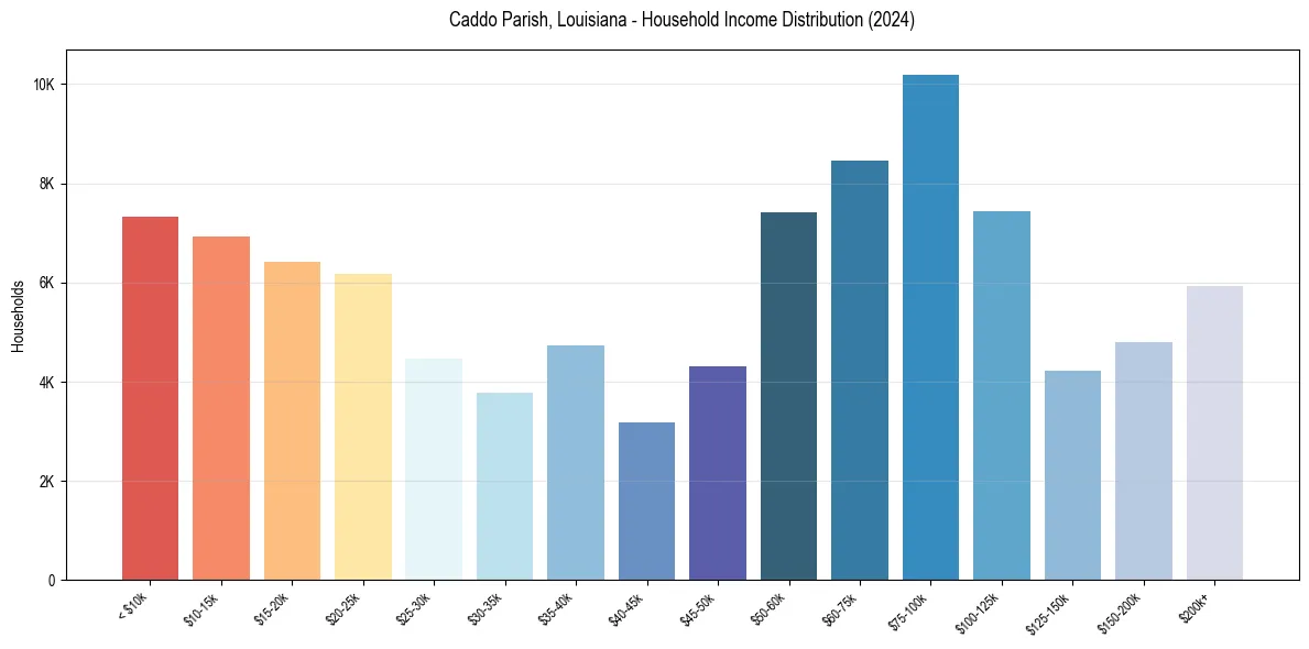 Income Distribution for 