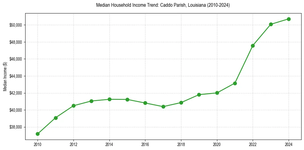 Income trend for 