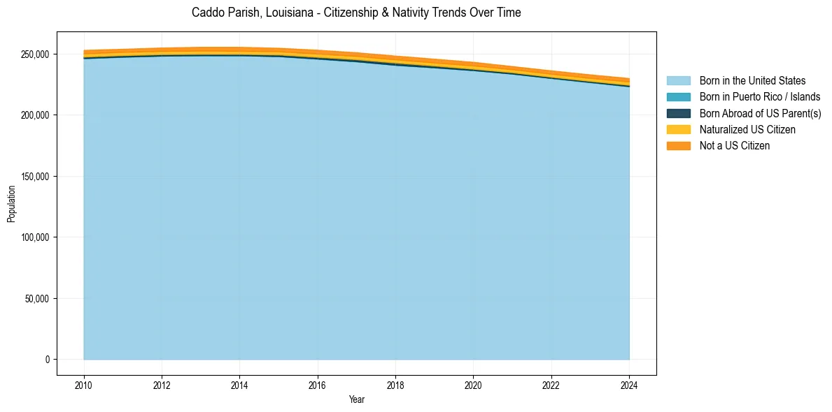 Historical nativity trends for 
