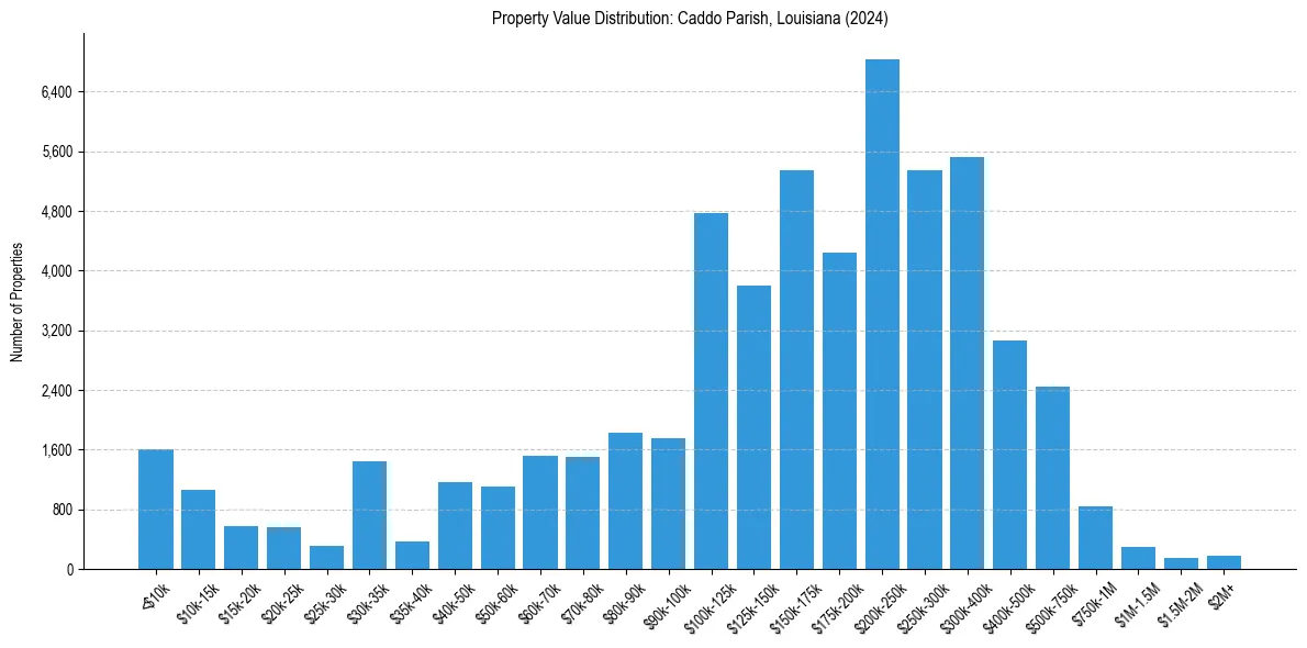 Value Distribution for 