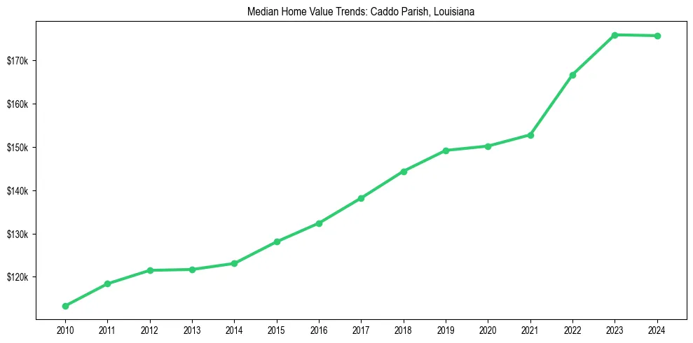 Median property value trends in 