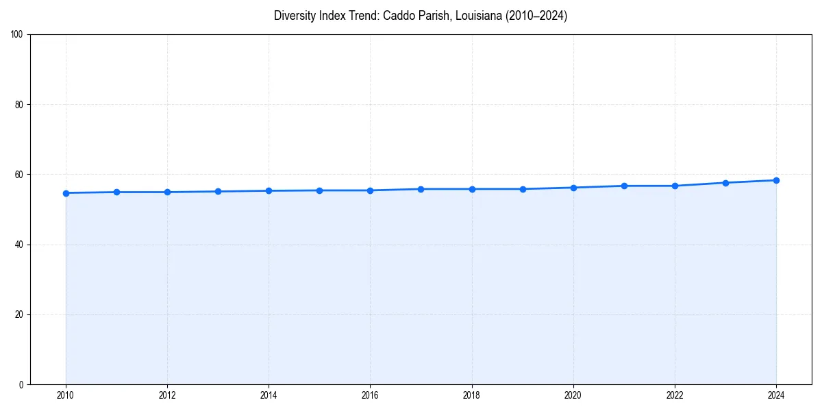 Line chart showing diversity index trends for 