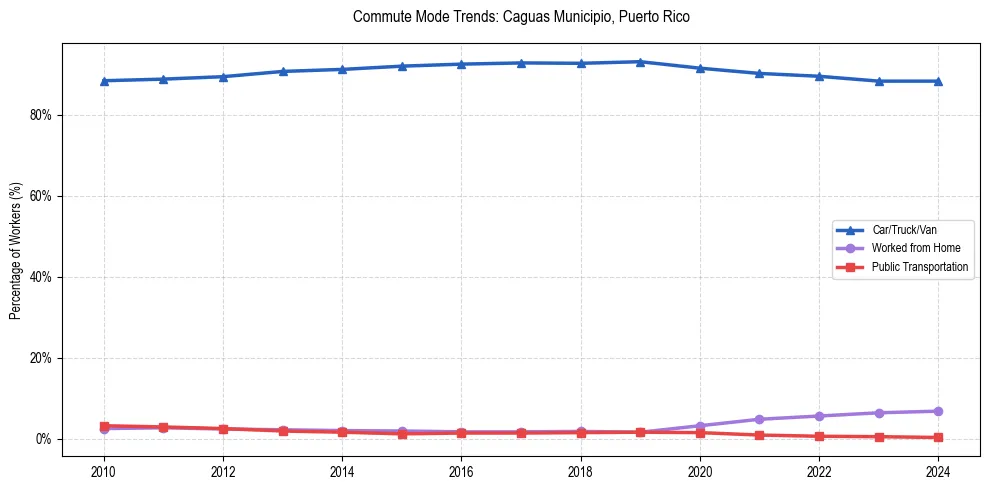 Transportation trends in Caguas Municipio, Puerto Rico