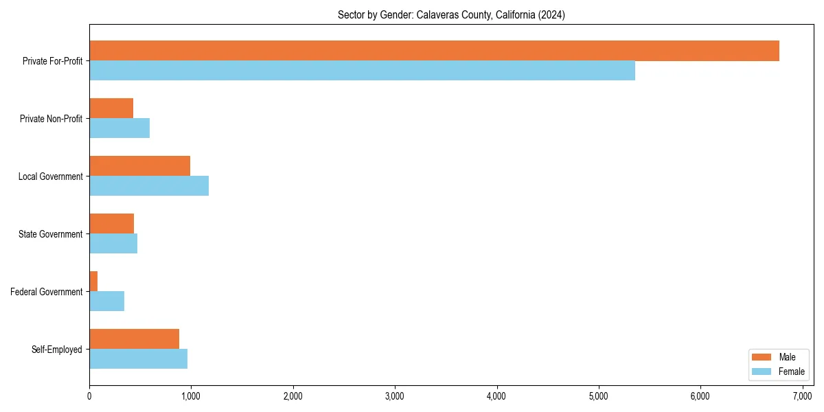 Employment sector breakdown by gender in 