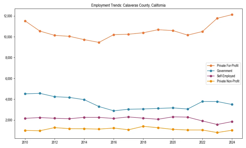 Long-term employment trends in 