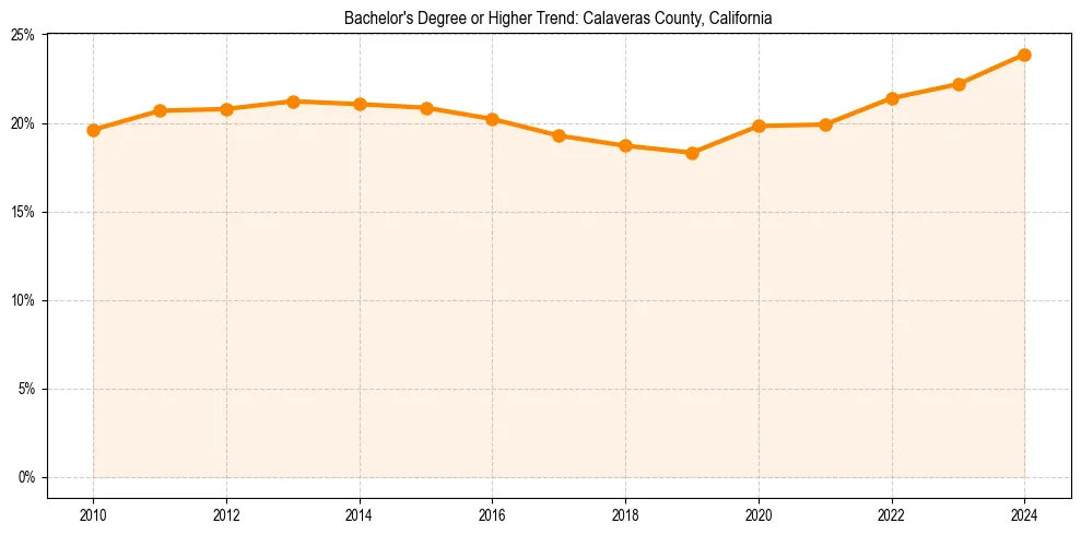 Trend chart showing bachelor degree growth in 