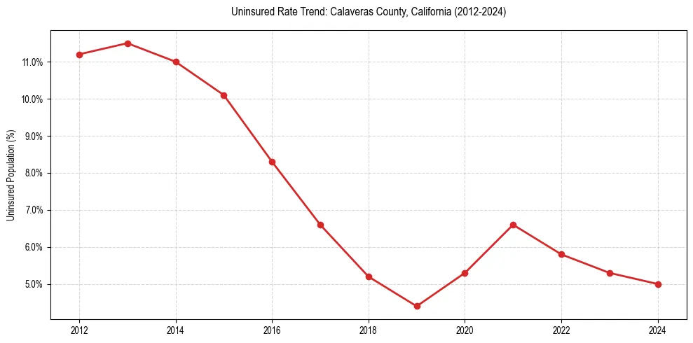 Uninsured trend chart for Calaveras County, California