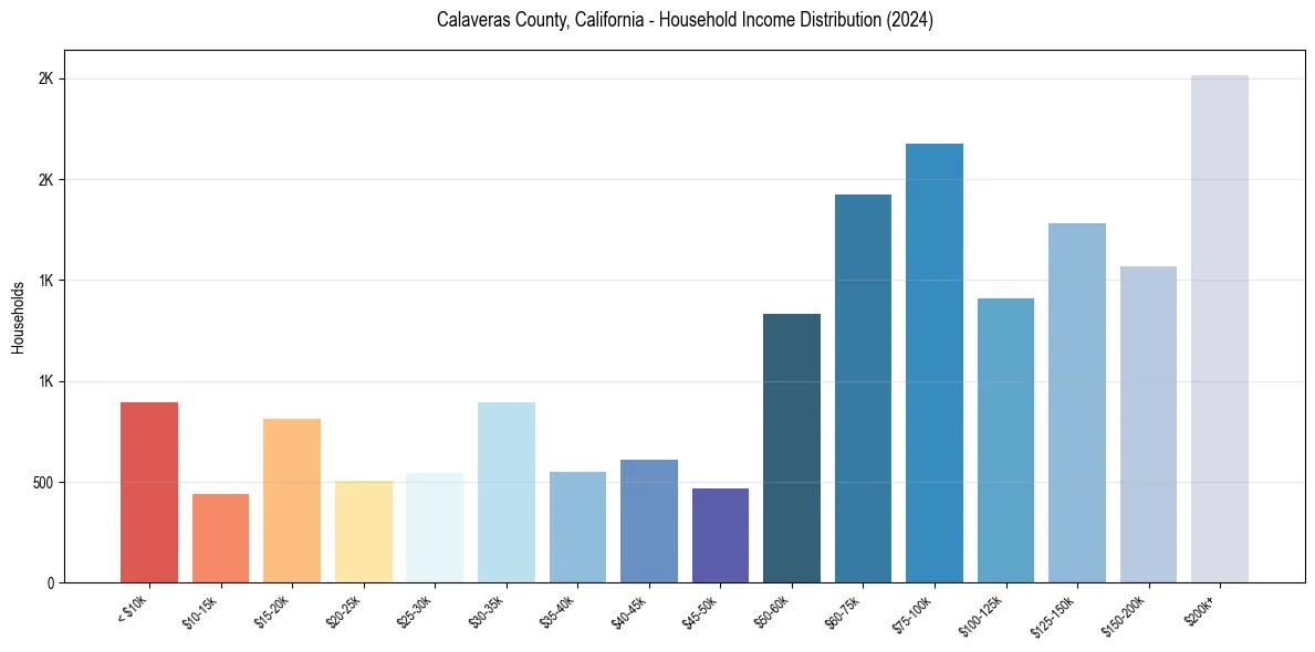 Income Distribution for 