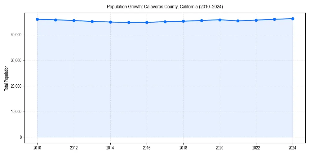 Population trends in 