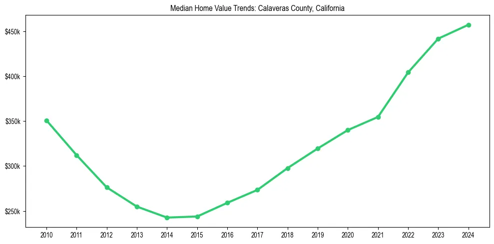 Median property value trends in 