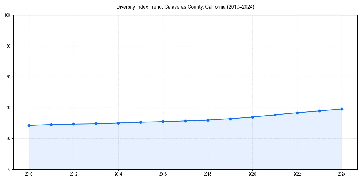 Line chart showing diversity index trends for 