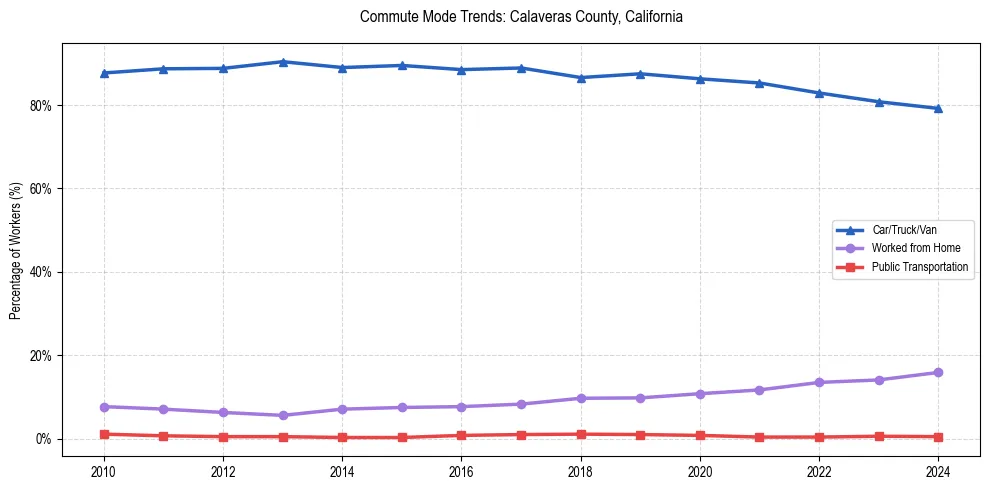 Transportation trends in Calaveras County, California