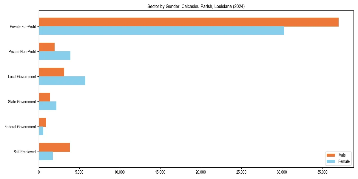 Employment sector breakdown by gender in 