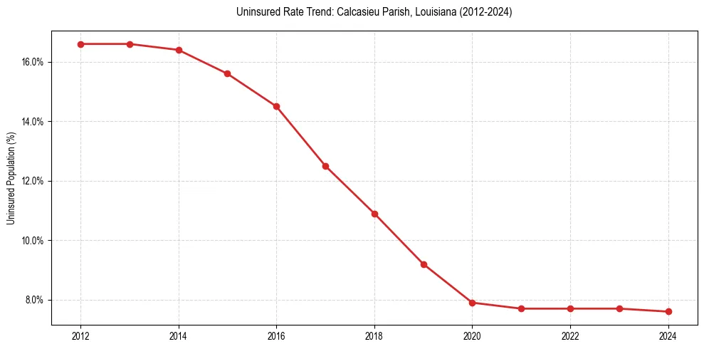 Uninsured trend chart for Calcasieu Parish, Louisiana